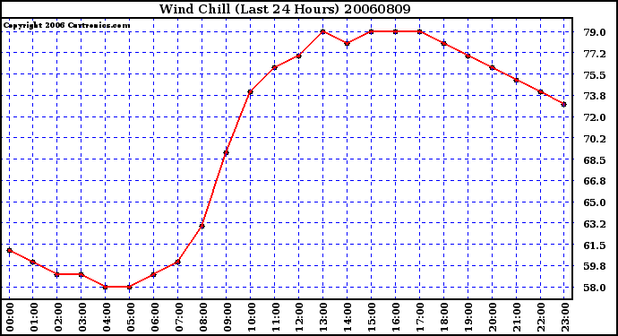 Milwaukee Weather Wind Chill (Last 24 Hours)