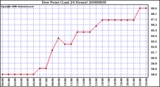 Milwaukee Weather Dew Point (Last 24 Hours)