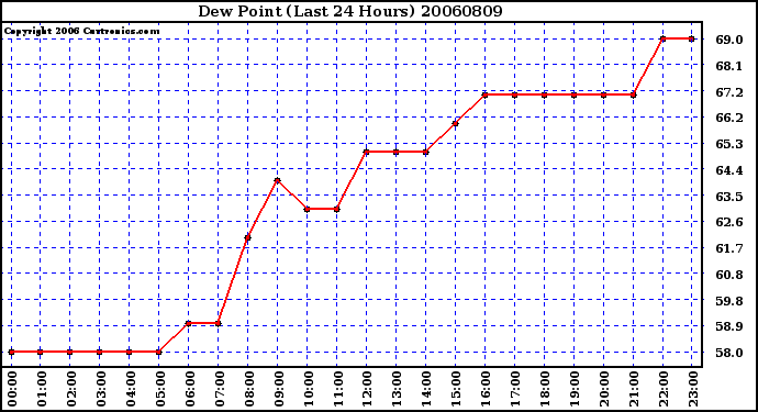 Milwaukee Weather Dew Point (Last 24 Hours)