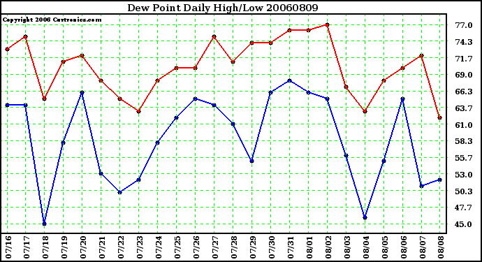 Milwaukee Weather Dew Point Daily High/Low