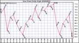 Milwaukee Weather Dew Point Daily High