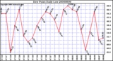 Milwaukee Weather Dew Point Daily Low