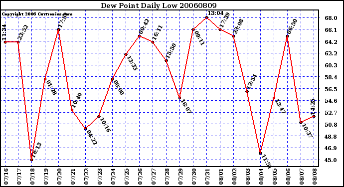 Milwaukee Weather Dew Point Daily Low