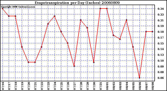 Milwaukee Weather Evapotranspiration per Day (Inches)