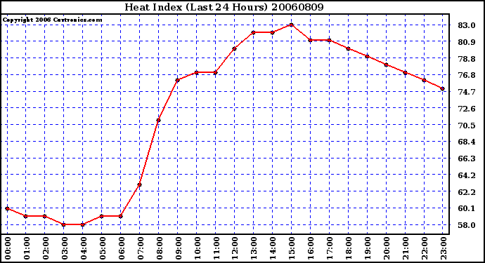 Milwaukee Weather Heat Index (Last 24 Hours)