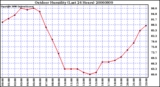 Milwaukee Weather Outdoor Humidity (Last 24 Hours)