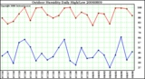 Milwaukee Weather Outdoor Humidity Daily High/Low