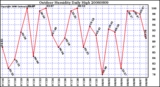 Milwaukee Weather Outdoor Humidity Daily High