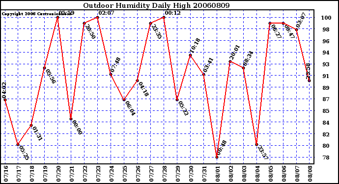 Milwaukee Weather Outdoor Humidity Daily High