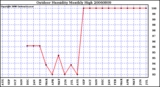 Milwaukee Weather Outdoor Humidity Monthly High