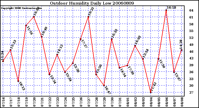 Milwaukee Weather Outdoor Humidity Daily Low