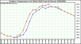 Milwaukee Weather Outdoor Temperature (vs) Wind Chill (Last 24 Hours)