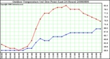 Milwaukee Weather Outdoor Temperature (vs) Dew Point (Last 24 Hours)