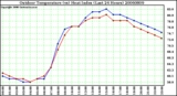 Milwaukee Weather Outdoor Temperature (vs) Heat Index (Last 24 Hours)