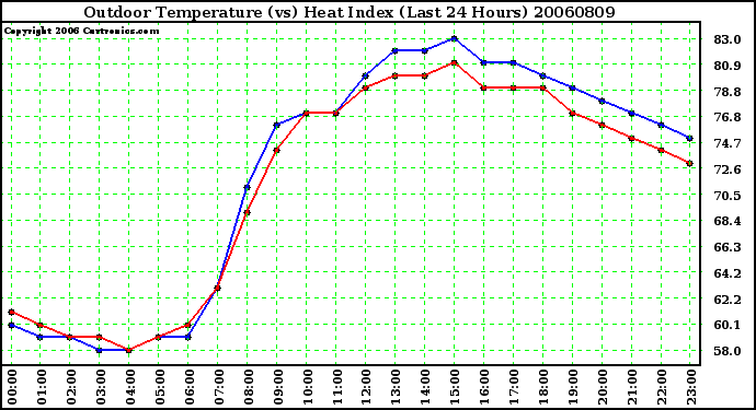 Milwaukee Weather Outdoor Temperature (vs) Heat Index (Last 24 Hours)