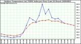 Milwaukee Weather Outdoor Temperature (vs) THSW Index per Hour (Last 24 Hours)