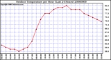 Milwaukee Weather Outdoor Temperature per Hour (Last 24 Hours)