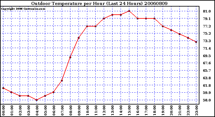 Milwaukee Weather Outdoor Temperature per Hour (Last 24 Hours)