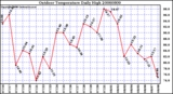 Milwaukee Weather Outdoor Temperature Daily High