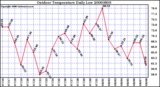 Milwaukee Weather Outdoor Temperature Daily Low