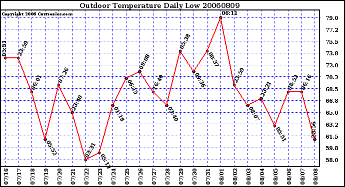 Milwaukee Weather Outdoor Temperature Daily Low