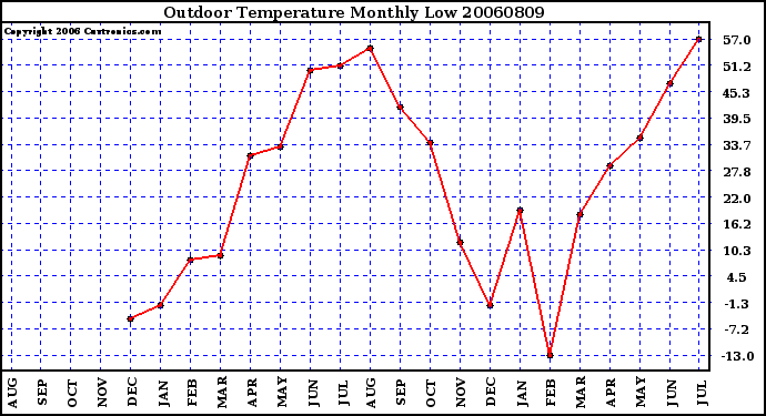 Milwaukee Weather Outdoor Temperature Monthly Low