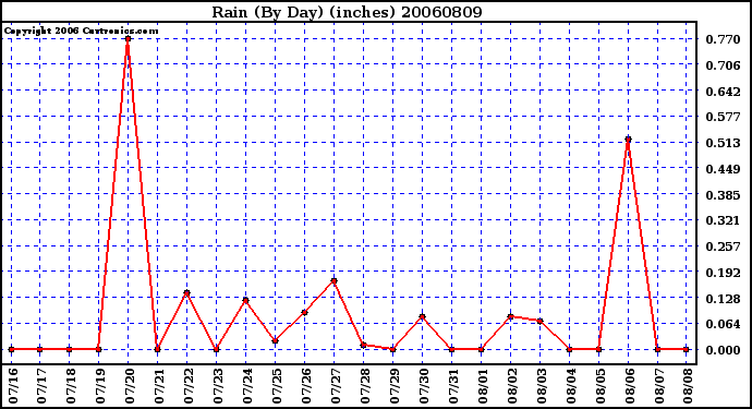 Milwaukee Weather Rain (By Day) (inches)