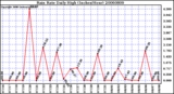 Milwaukee Weather Rain Rate Daily High (Inches/Hour)