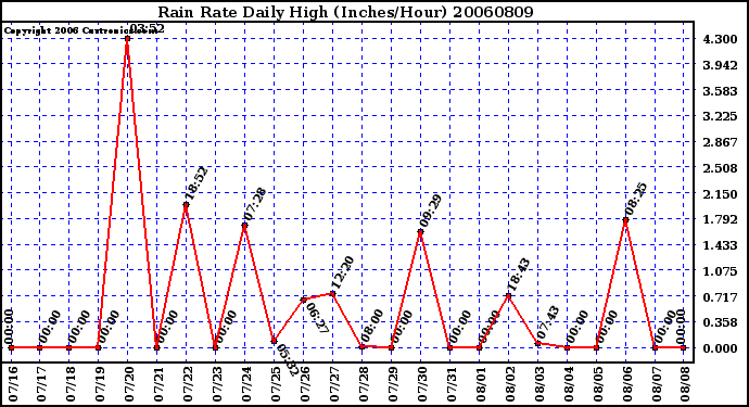 Milwaukee Weather Rain Rate Daily High (Inches/Hour)