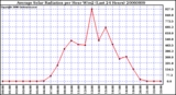 Milwaukee Weather Average Solar Radiation per Hour W/m2 (Last 24 Hours)