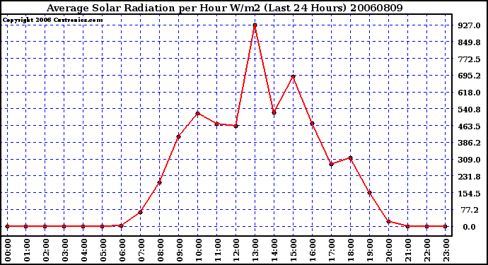 Milwaukee Weather Average Solar Radiation per Hour W/m2 (Last 24 Hours)