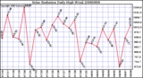 Milwaukee Weather Solar Radiation Daily High W/m2