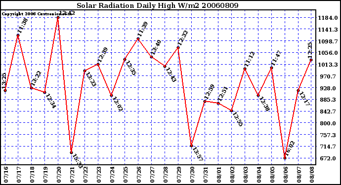 Milwaukee Weather Solar Radiation Daily High W/m2