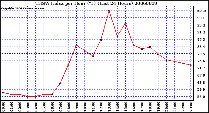 Milwaukee Weather THSW Index per Hour (F) (Last 24 Hours)