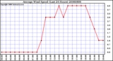 Milwaukee Weather Average Wind Speed (Last 24 Hours)