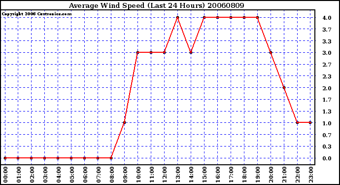 Milwaukee Weather Average Wind Speed (Last 24 Hours)