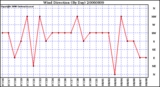 Milwaukee Weather Wind Direction (By Day)