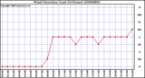 Milwaukee Weather Wind Direction (Last 24 Hours)