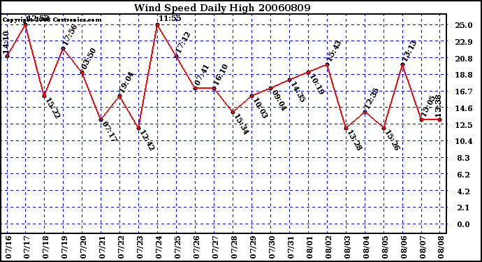 Milwaukee Weather Wind Speed Daily High