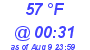 Milwaukee Weather Dewpoint High Low Today