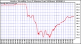 Milwaukee Weather Outdoor Humidity Every 5 Minutes (Last 24 Hours)