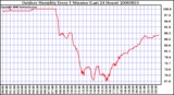 Milwaukee Weather Outdoor Humidity Every 5 Minutes (Last 24 Hours)