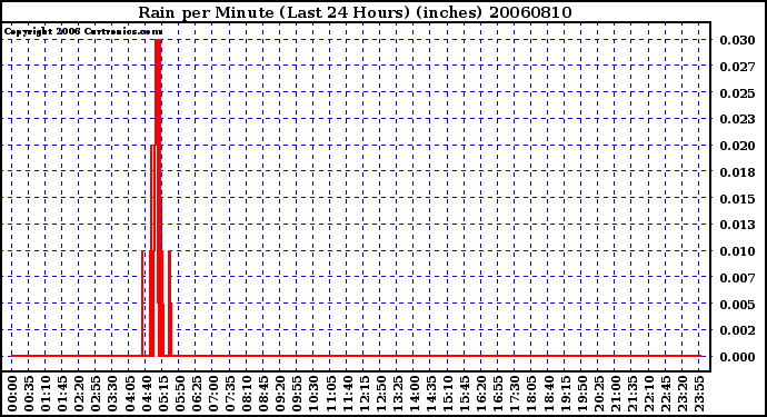 Milwaukee Weather Rain per Minute (Last 24 Hours) (inches)