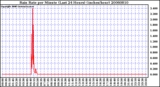 Milwaukee Weather Rain Rate per Minute (Last 24 Hours) (inches/hour)