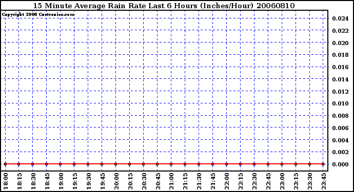 Milwaukee Weather 15 Minute Average Rain Rate Last 6 Hours (Inches/Hour)