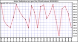 Milwaukee Weather Solar Radiation Avg per Day W/m2/minute