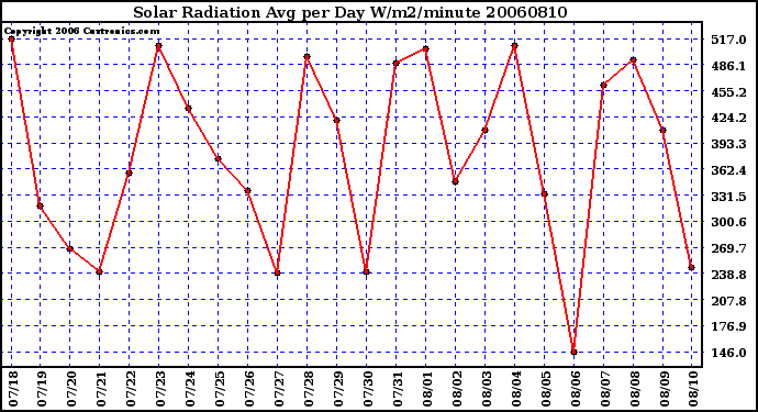 Milwaukee Weather Solar Radiation Avg per Day W/m2/minute