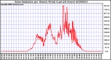 Milwaukee Weather Solar Radiation per Minute W/m2 (Last 24 Hours)