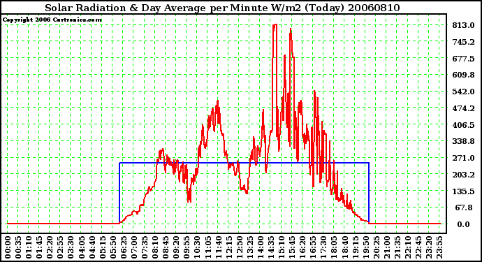 Milwaukee Weather Solar Radiation & Day Average per Minute W/m2 (Today)