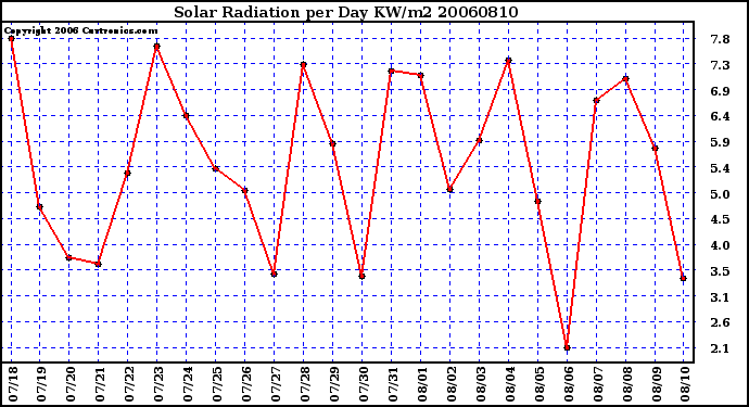 Milwaukee Weather Solar Radiation per Day KW/m2